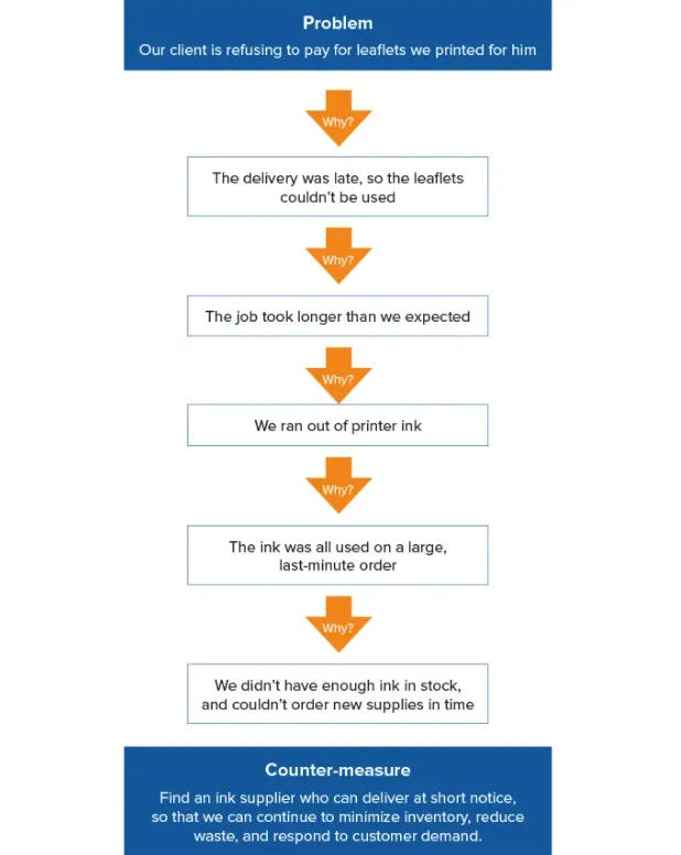 five whys technique for ux research