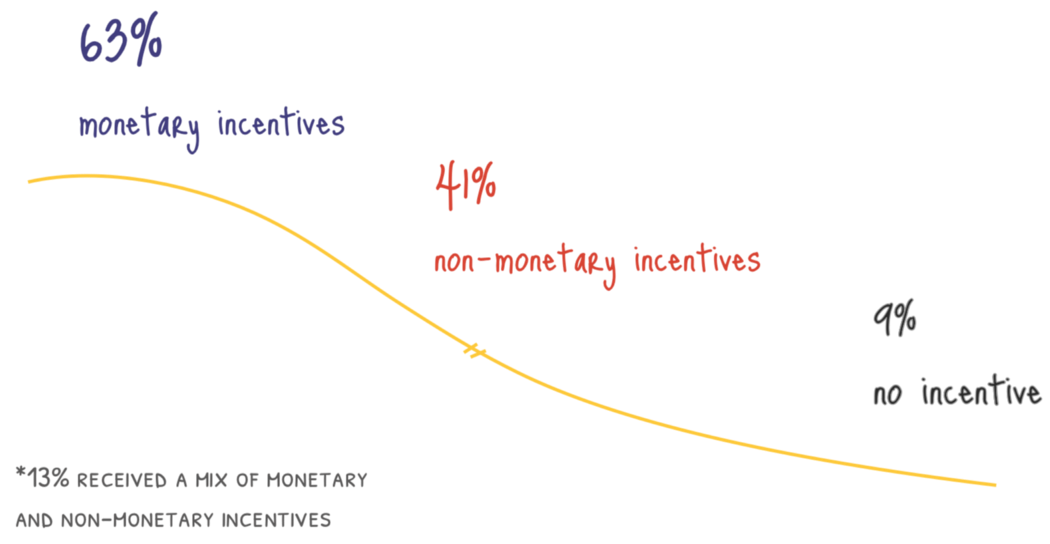 ux research incentives guide