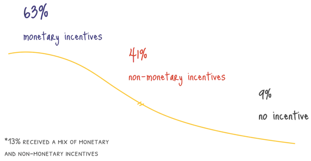 ux research incentives guide