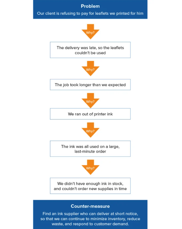 five whys technique for ux research