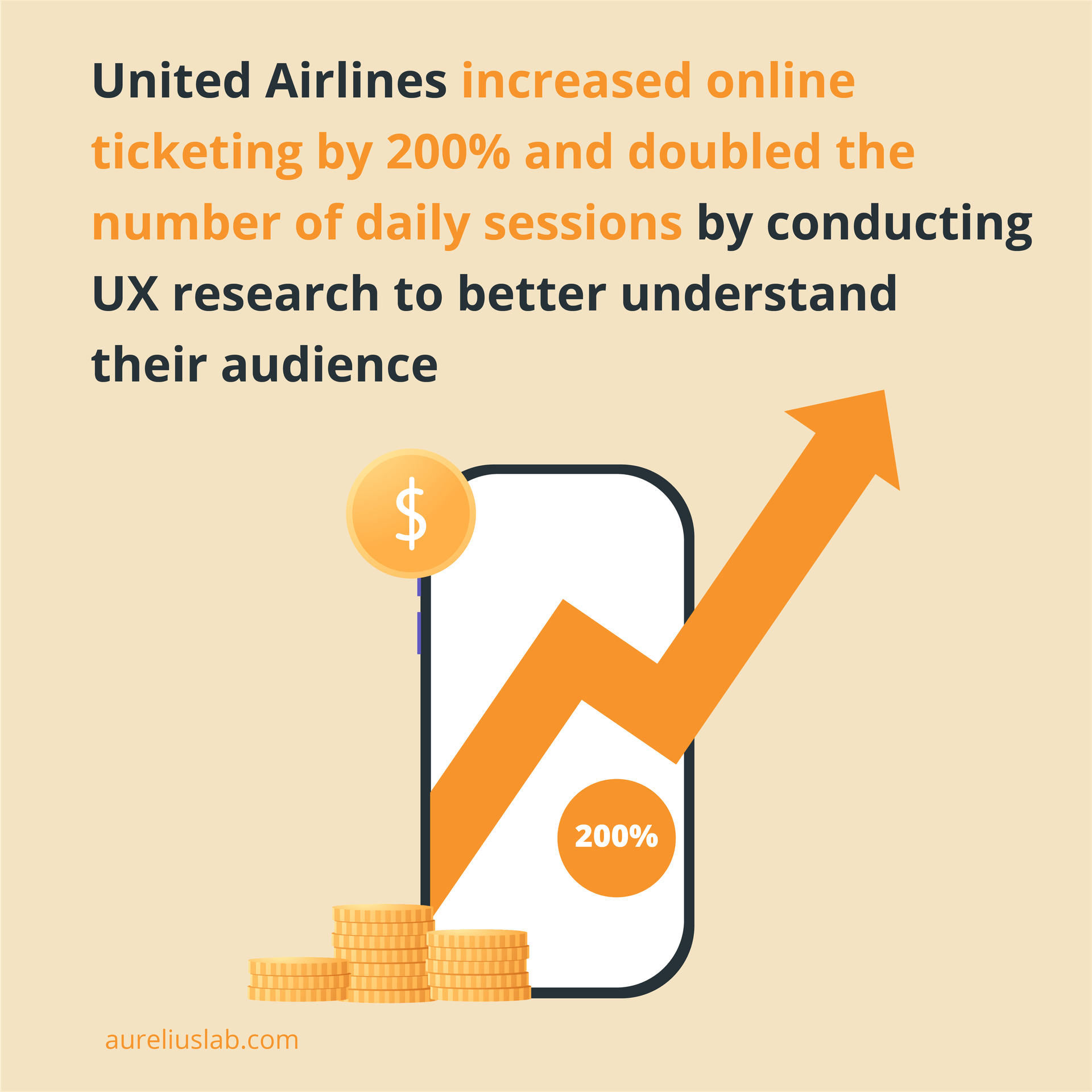United Airlines increased online ticketing by 200% from user research
