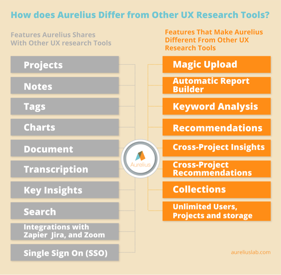 Aurelius comparison to other user research repository software tools